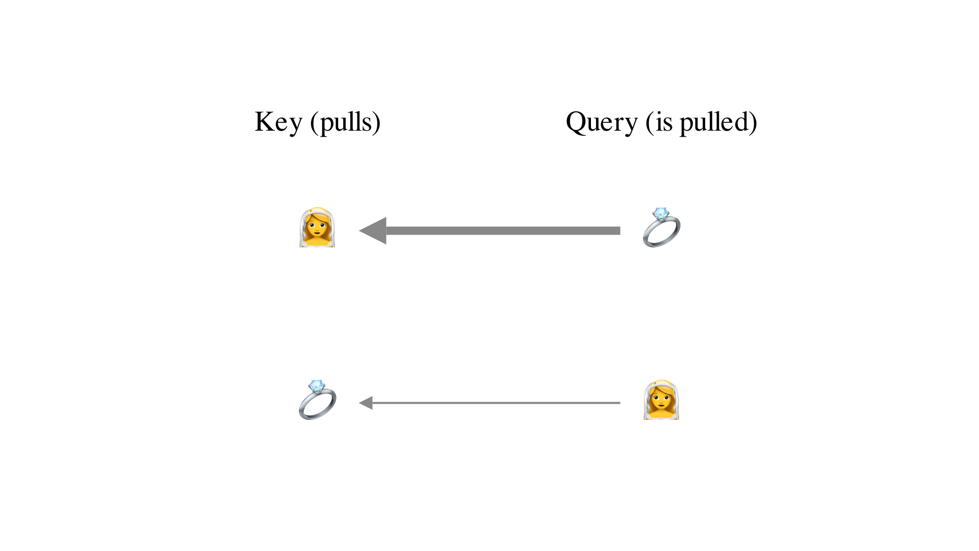 Asymmetric pulling forces