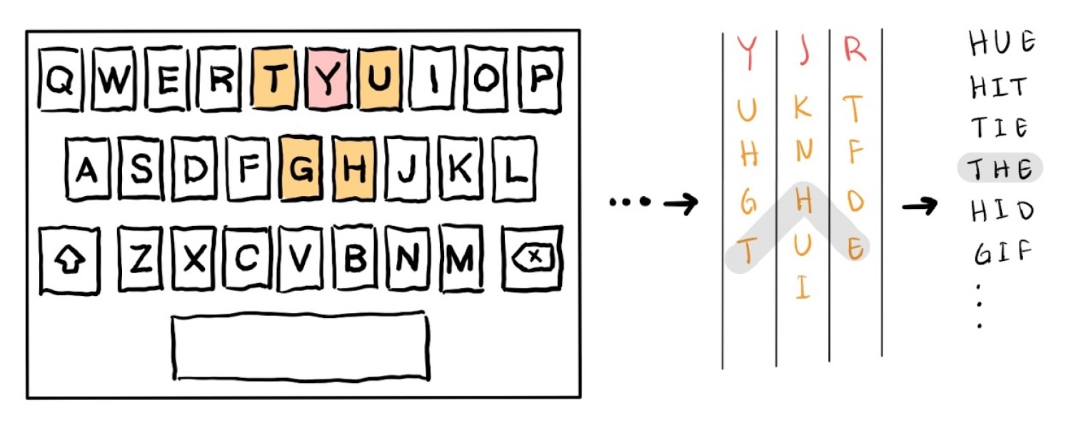 Sketch of how the letter combinations are generated