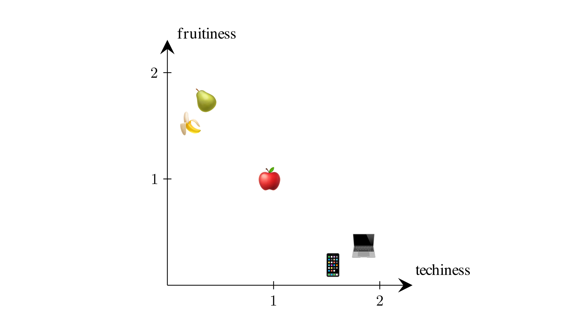 Generic embedding of "apple".