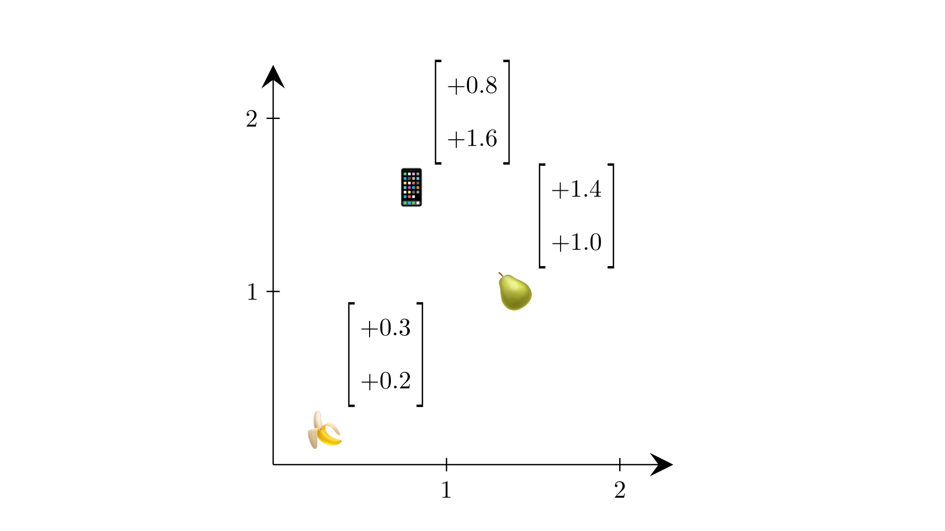 We can plot our random embeddings in a 2D space.